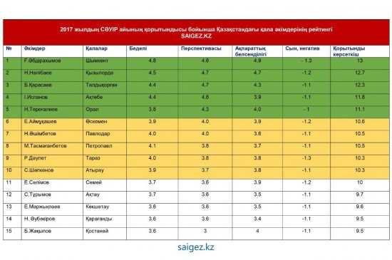 ҚАЛА ӘКІМДЕРІНІҢ РЕЙТИНГІ