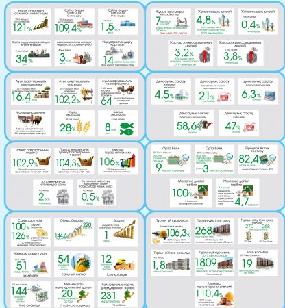 ӘЛЕУМЕТТІК-ЭКОНОМИКАЛЫҚ ДАМУ ҚОРЫТЫНДЫСЫ БОЙЫНША  ОҢ ӨСІМ ҚАМТАМАСЫЗ ЕТІЛДІ