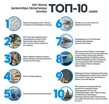 АЙМАҚТЫҢ ЕҢ НЕГІЗГІ 10 МАҢЫЗДЫ ОҚИҒАСЫ