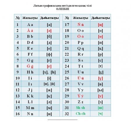 ЕЛБАСЫ ҚАЗАҚ ТІЛІ ӘЛІПБИІН ЛАТЫН ГРАФИКАСЫНА КӨШІРУ ТУРАЛЫ ЖАРЛЫҚҚА ӨЗГЕРІС ЕНГІЗДІ