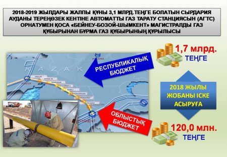 Газдандыру жұмыстары қарқын алды