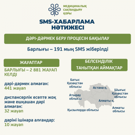 Тегін дәрі-дәрмек беру процеcін  бақылау нәтижесі шықты