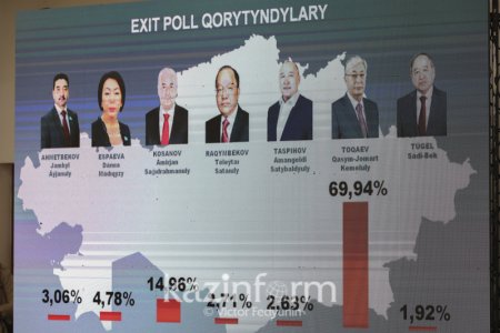 Қасым-Жомарт Тоқаев ең көп дауыс жинады - Еxit poll