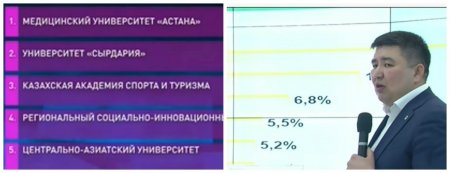 Қазақстандағы ең жемқор университеттер анықталды