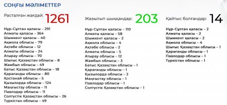 Қызылордада науқастар саны 124 болды